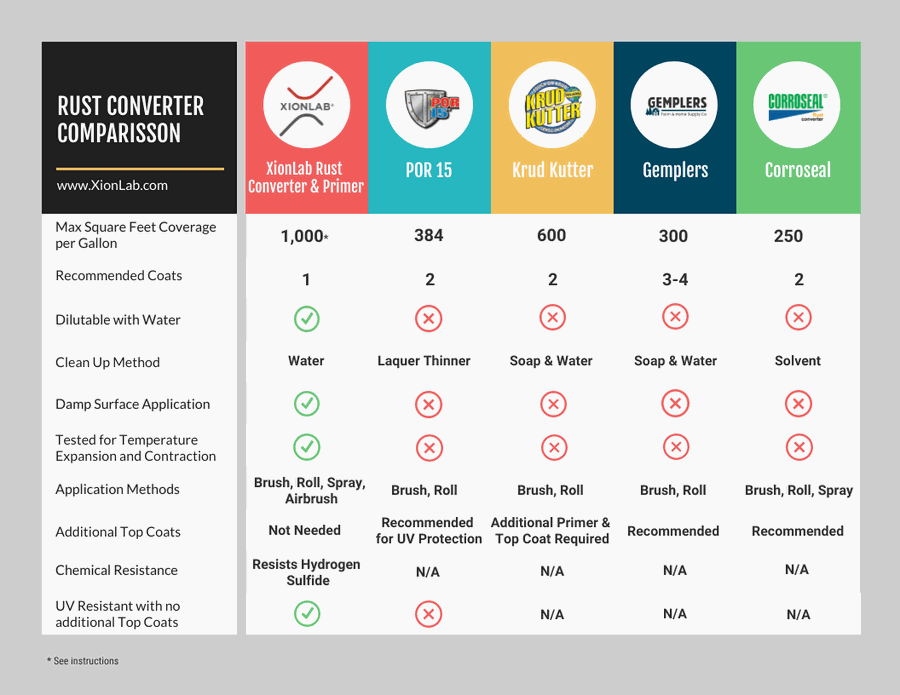 Rust converter comparison chart, XionLab versus four other brands on coverage per gallon, coats needed, water cleanup, damp surface use, temperature testing and topcoat needs