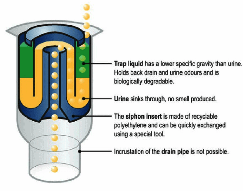 waterless urinal cartridge
